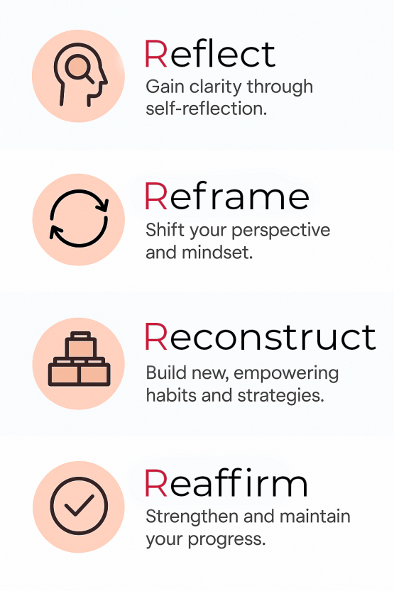 An infographic of the 4R Method of Transformative Life and Success Coaching for people and executives, for parents and individuals. How does it work.