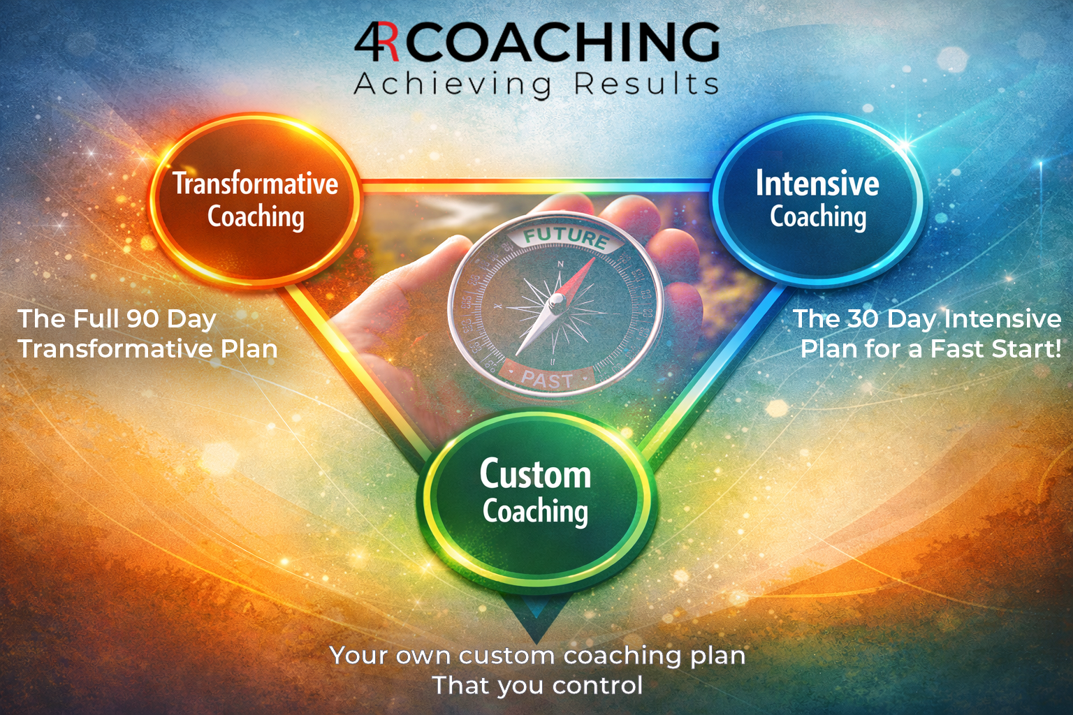 An infographic illustrating the three choices available from 4R Coaching of either the full 90 day Transformative Coaching Plan, the Intensive Coaching Plan or the Custom Coaching Plan.