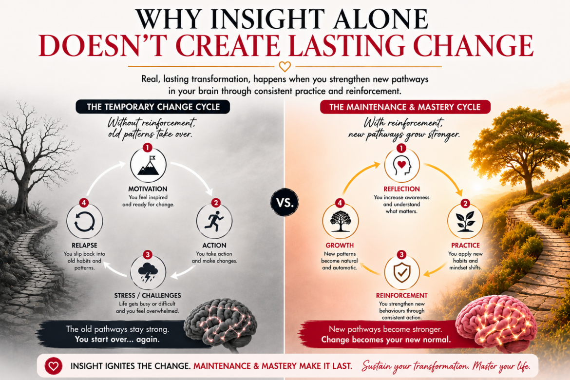 Infographic explaining why personal development often fails without reinforcement and how neuroscience-based coaching strengthens lasting behavioural change.
