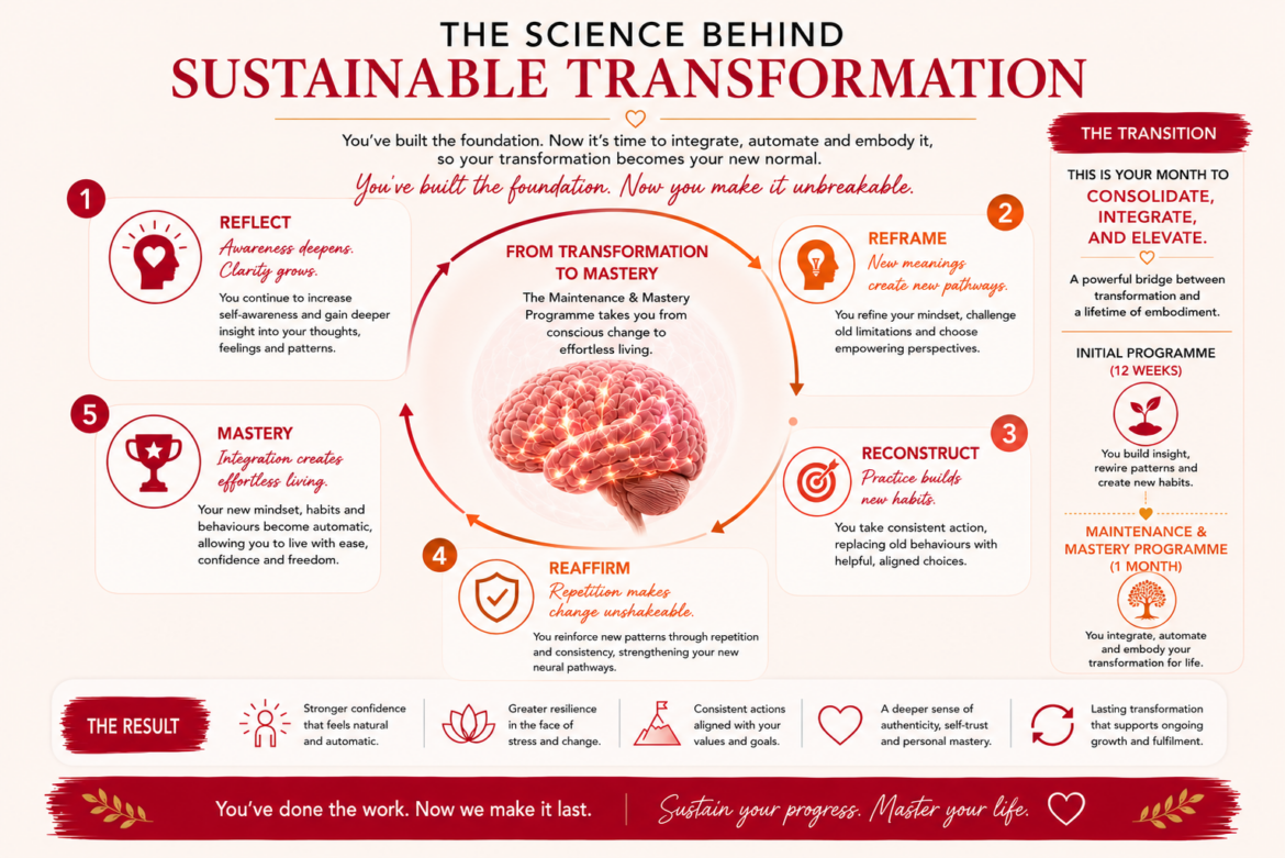 Neuroplasticity infographic showing how reflection, reframing, reconstruction and reaffirmation strengthen confidence and resilience through repeated practice.